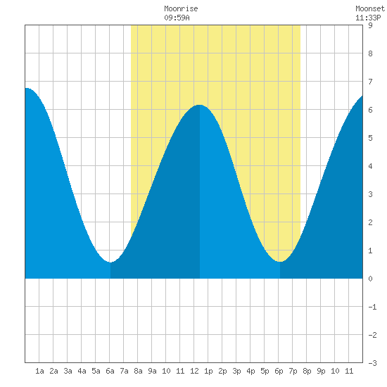 Kings Bay tide chart for Wednesday, March 17, 2021
