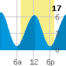 Kings Bay tide chart for Wednesday, March 17, 2021