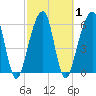 Kings Bay tide chart for Monday, March 1, 2021