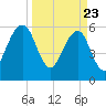 Kings Bay tide chart for Tuesday, March 23, 2021
