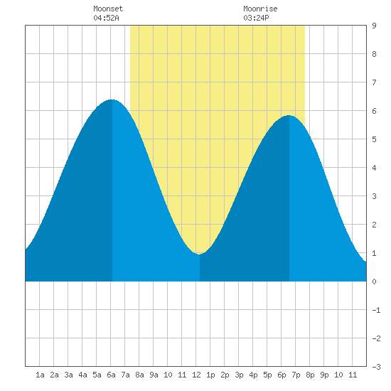 Kings Bay tide chart for Wednesday, March 24, 2021