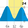 Kings Bay tide chart for Wednesday, March 24, 2021