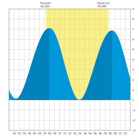 Kings Bay tide chart for Friday, March 26, 2021