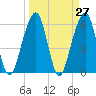 Kings Bay tide chart for Saturday, March 27, 2021