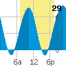 Kings Bay tide chart for Monday, March 29, 2021