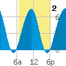 Kings Bay tide chart for Tuesday, March 2, 2021