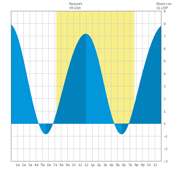 Kings Bay tide chart for Wednesday, March 31, 2021
