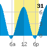 Kings Bay tide chart for Wednesday, March 31, 2021