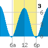 Kings Bay tide chart for Wednesday, March 3, 2021