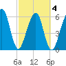 Kings Bay tide chart for Thursday, March 4, 2021
