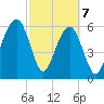 Kings Bay tide chart for Sunday, March 7, 2021