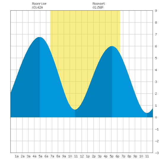Kings Bay tide chart for Monday, March 8, 2021