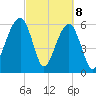 Kings Bay tide chart for Monday, March 8, 2021