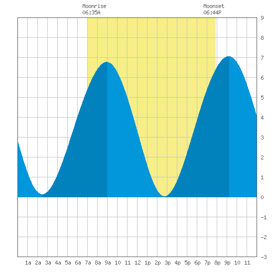 Kings Bay tide chart for Saturday, April 10, 2021