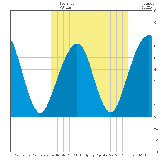 Kings Bay tide chart for Wednesday, April 14, 2021