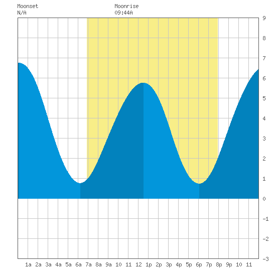 Kings Bay tide chart for Friday, April 16, 2021