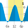 Kings Bay tide chart for Thursday, April 1, 2021