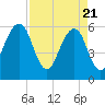 Kings Bay tide chart for Wednesday, April 21, 2021