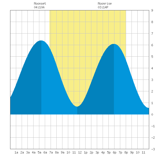 Kings Bay tide chart for Thursday, April 22, 2021