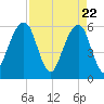Kings Bay tide chart for Thursday, April 22, 2021