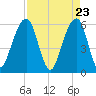 Kings Bay tide chart for Friday, April 23, 2021