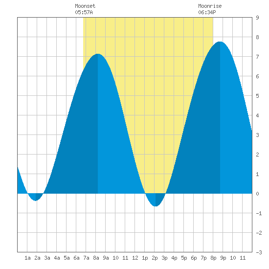 Kings Bay tide chart for Sunday, April 25, 2021