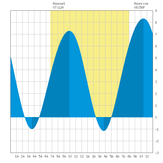 Kings Bay tide chart for Tuesday, April 27, 2021