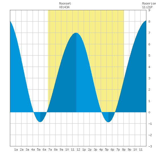 Kings Bay tide chart for Thursday, April 29, 2021