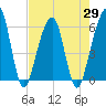 Kings Bay tide chart for Thursday, April 29, 2021