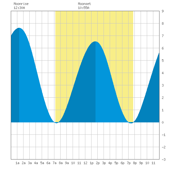 Kings Bay tide chart for Friday, April 2, 2021