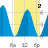 Kings Bay tide chart for Friday, April 2, 2021
