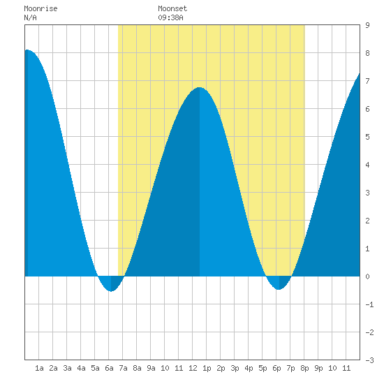 Kings Bay tide chart for Friday, April 30, 2021