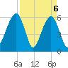 Kings Bay tide chart for Tuesday, April 6, 2021