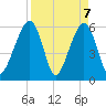 Kings Bay tide chart for Wednesday, April 7, 2021