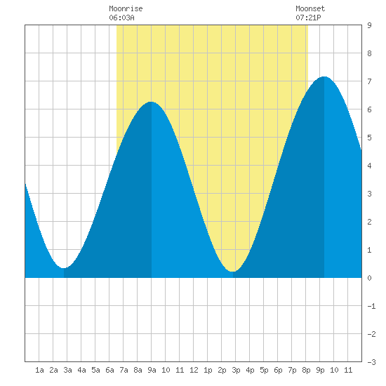 Kings Bay tide chart for Monday, May 10, 2021