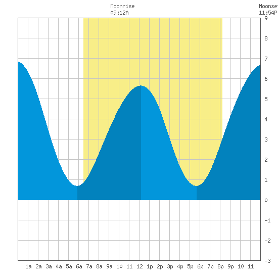 Kings Bay tide chart for Saturday, May 15, 2021