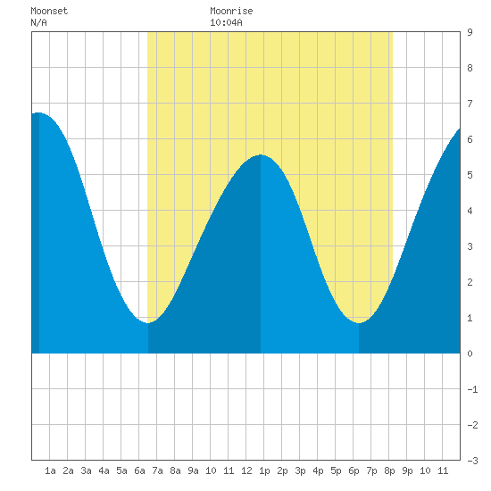 Kings Bay tide chart for Sunday, May 16, 2021