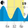Kings Bay tide chart for Wednesday, May 19, 2021