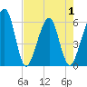 Kings Bay tide chart for Saturday, May 1, 2021