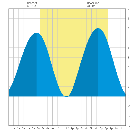 Kings Bay tide chart for Saturday, May 22, 2021