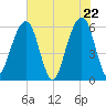 Kings Bay tide chart for Saturday, May 22, 2021