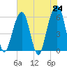 Kings Bay tide chart for Monday, May 24, 2021
