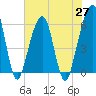 Kings Bay tide chart for Thursday, May 27, 2021