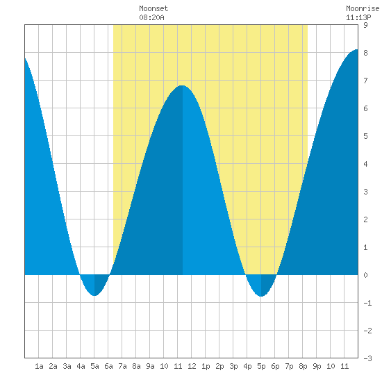 Kings Bay tide chart for Friday, May 28, 2021