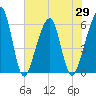 Kings Bay tide chart for Saturday, May 29, 2021