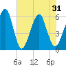 Kings Bay tide chart for Monday, May 31, 2021