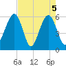 Kings Bay tide chart for Wednesday, May 5, 2021