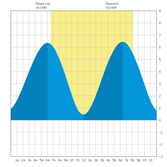 Kings Bay tide chart for Thursday, May 6, 2021