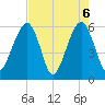Kings Bay tide chart for Thursday, May 6, 2021