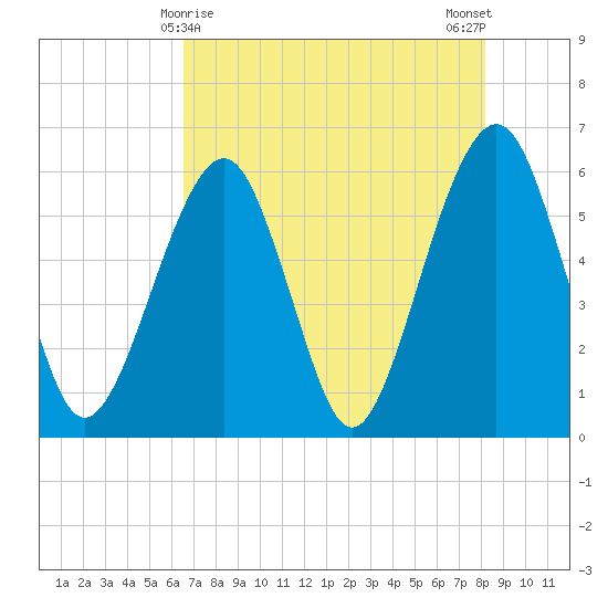 Kings Bay tide chart for Sunday, May 9, 2021